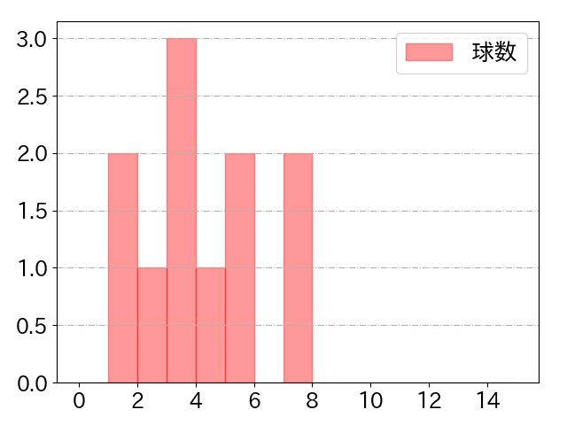 ファビアンの球数分布(2025年3月)