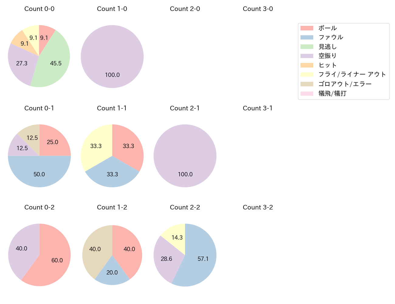 ファビアンの球数分布(2025年3月)