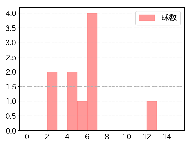 秋山 翔吾の球数分布(2025年3月)