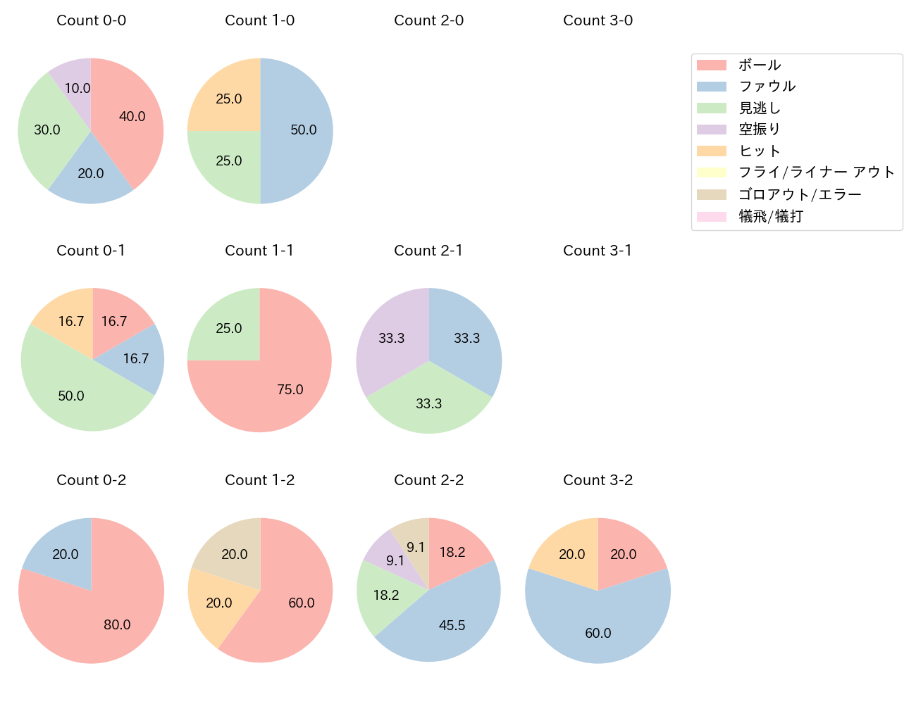 秋山 翔吾の球数分布(2025年3月)