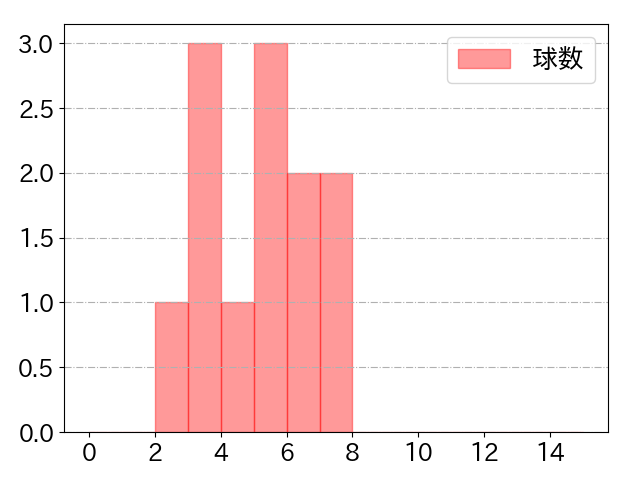 モンテロの球数分布(2025年3月)