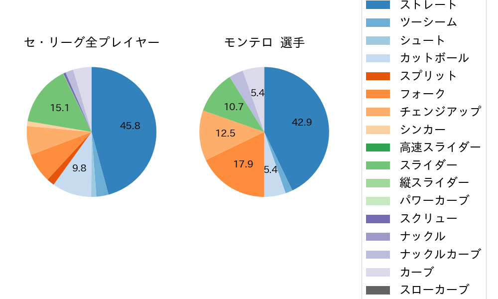 モンテロの球種割合(2025年3月)