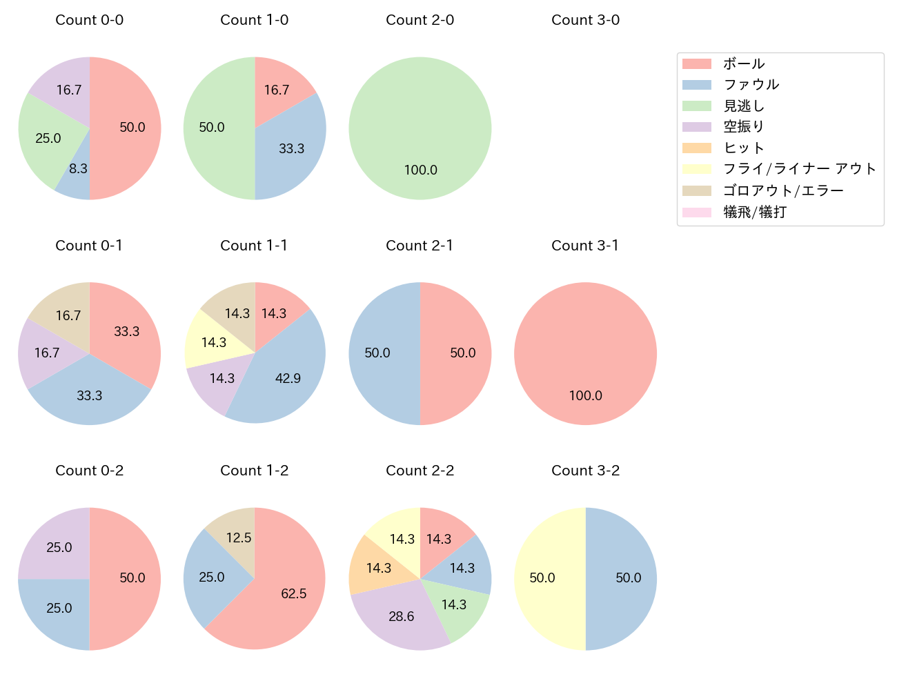 モンテロの球数分布(2025年3月)