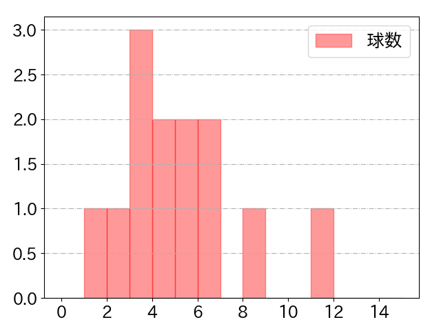 二俣 翔一の球数分布(2025年3月)