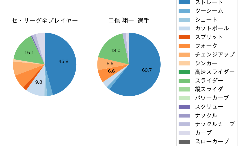 二俣 翔一の球種割合(2025年3月)