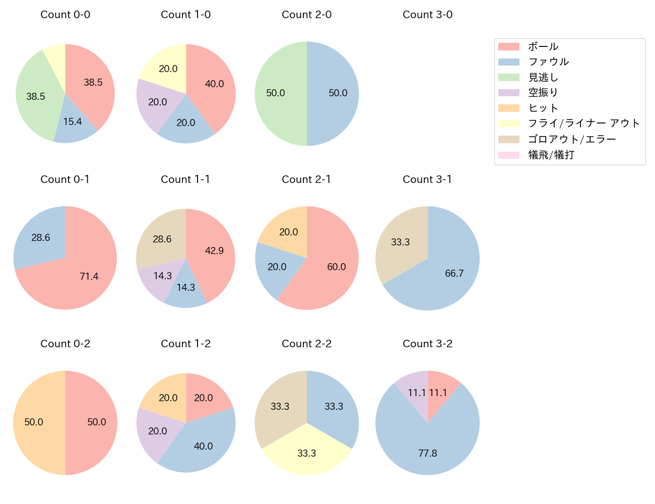 二俣 翔一の球数分布(2025年3月)