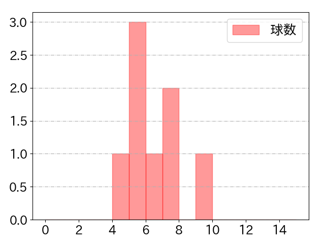 羽月 隆太郎の球数分布(2025年4月)