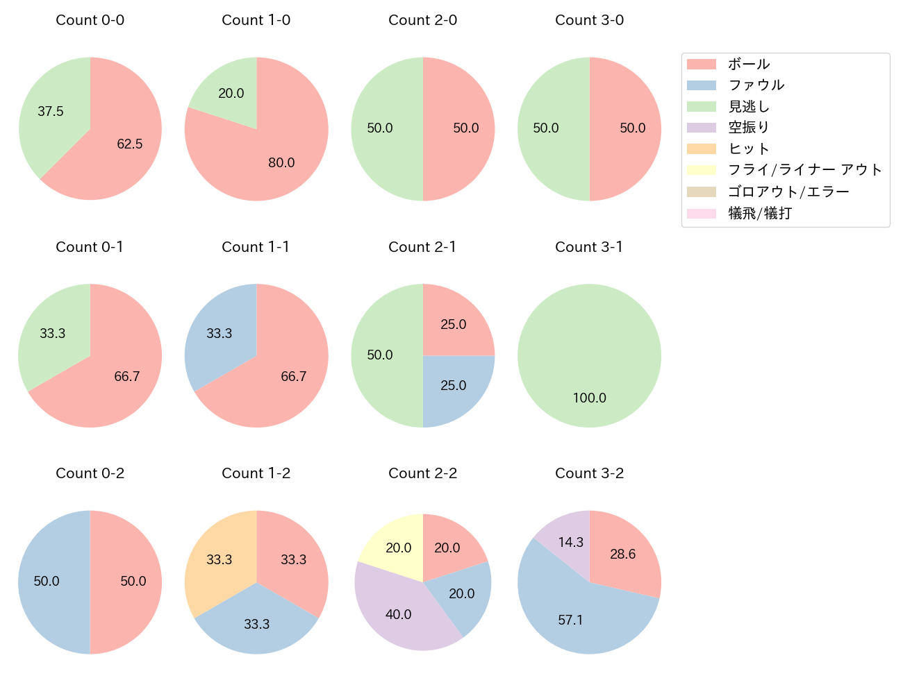 羽月 隆太郎の球数分布(2025年4月)