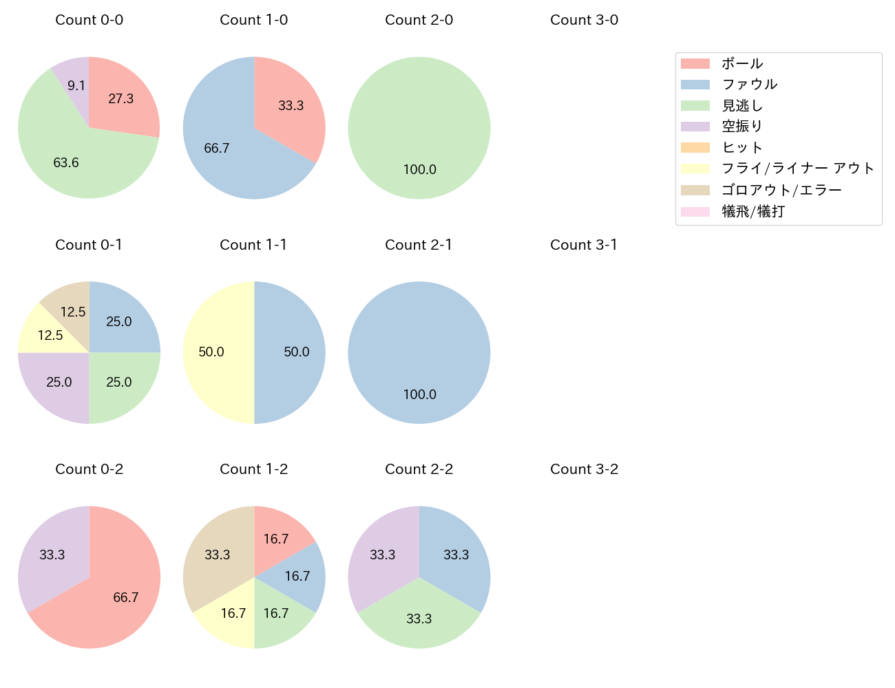 大瀬良 大地の球数分布(2025年4月)