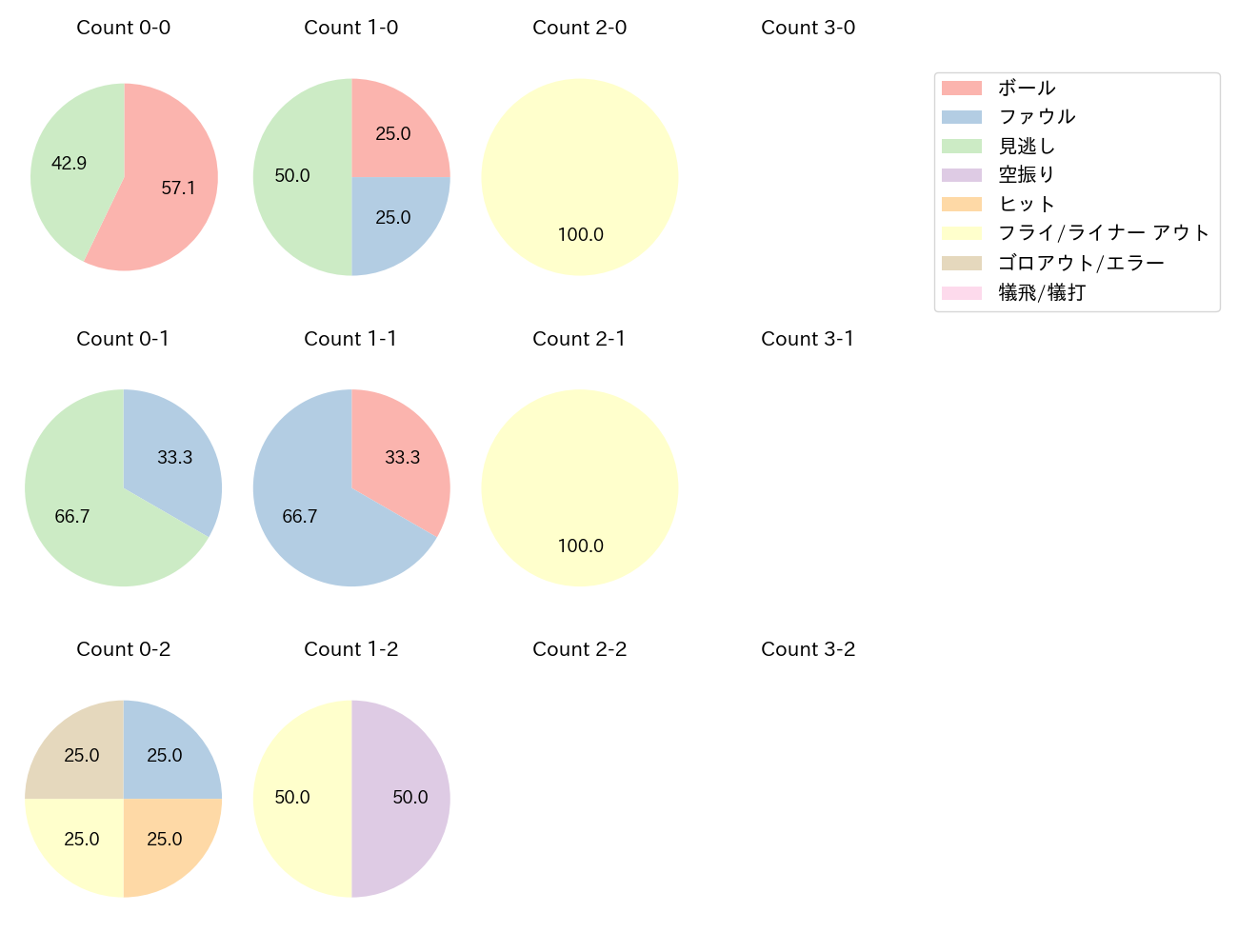 森 翔平の球数分布(2025年4月)