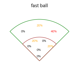森下 暢仁のインプレー打撃方向(ストレート)(2025年4月)