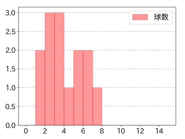 森下 暢仁の球数分布(2025年4月)