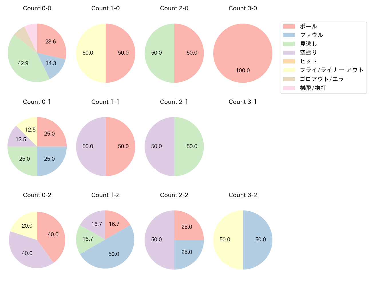 森下 暢仁の球数分布(2025年4月)