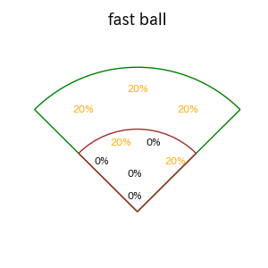 床田 寛樹のインプレー打撃方向(ストレート)(2025年4月)