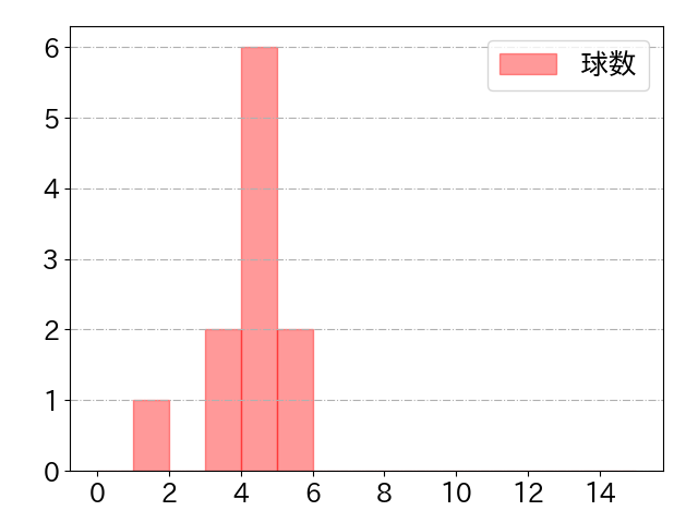 床田 寛樹の球数分布(2025年4月)