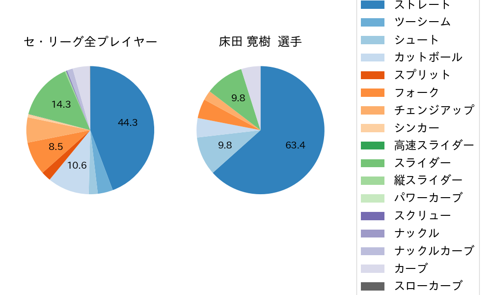 床田 寛樹の球種割合(2025年4月)