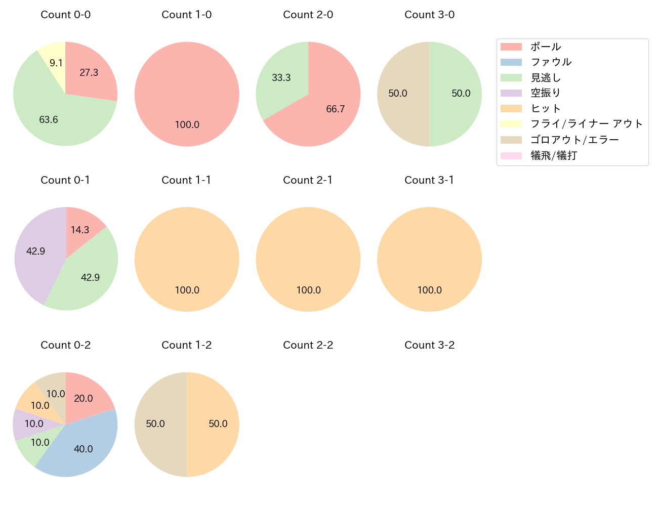 床田 寛樹の球数分布(2025年4月)