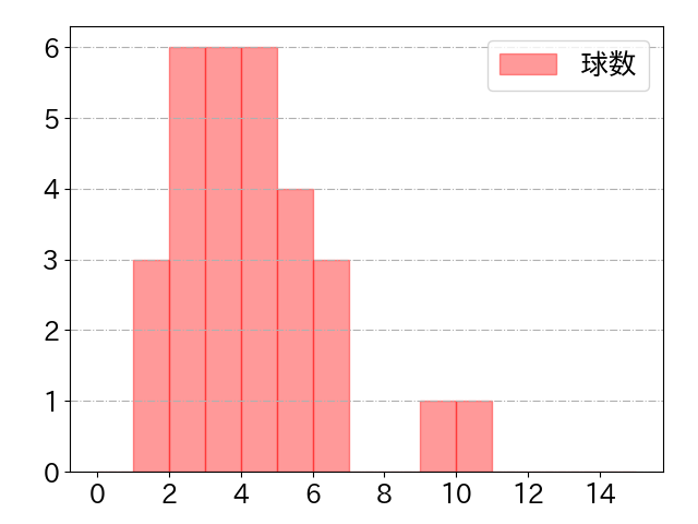 會澤 翼の球数分布(2025年4月)