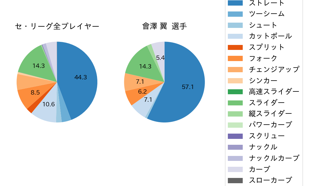 會澤 翼の球種割合(2025年4月)