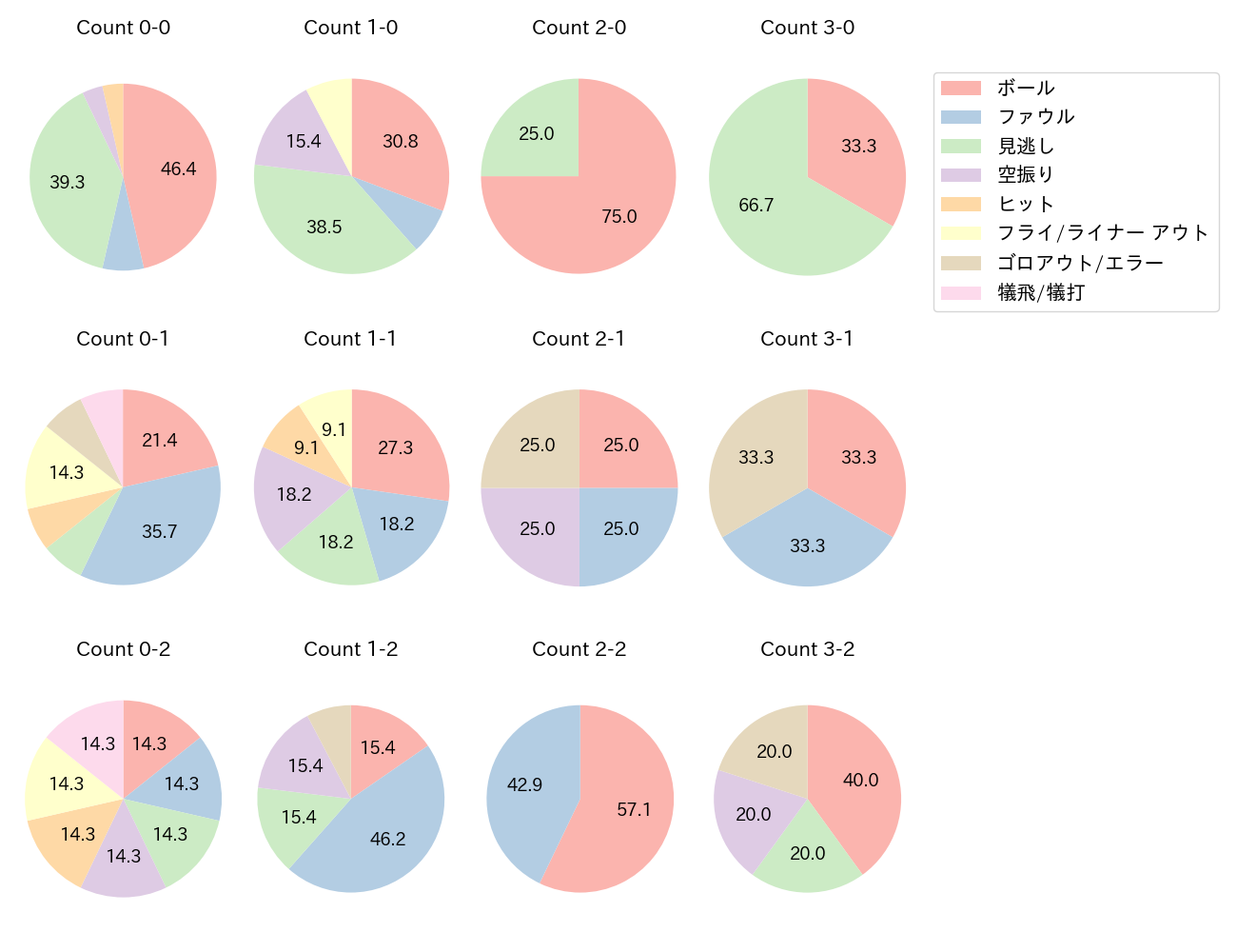會澤 翼の球数分布(2025年4月)