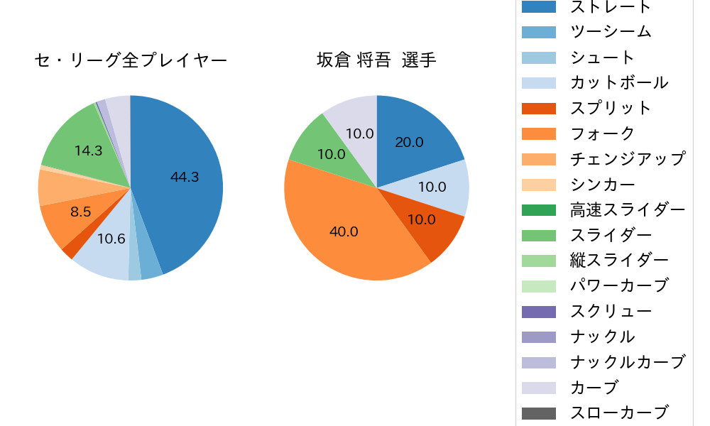 坂倉 将吾の球種割合(2025年4月)