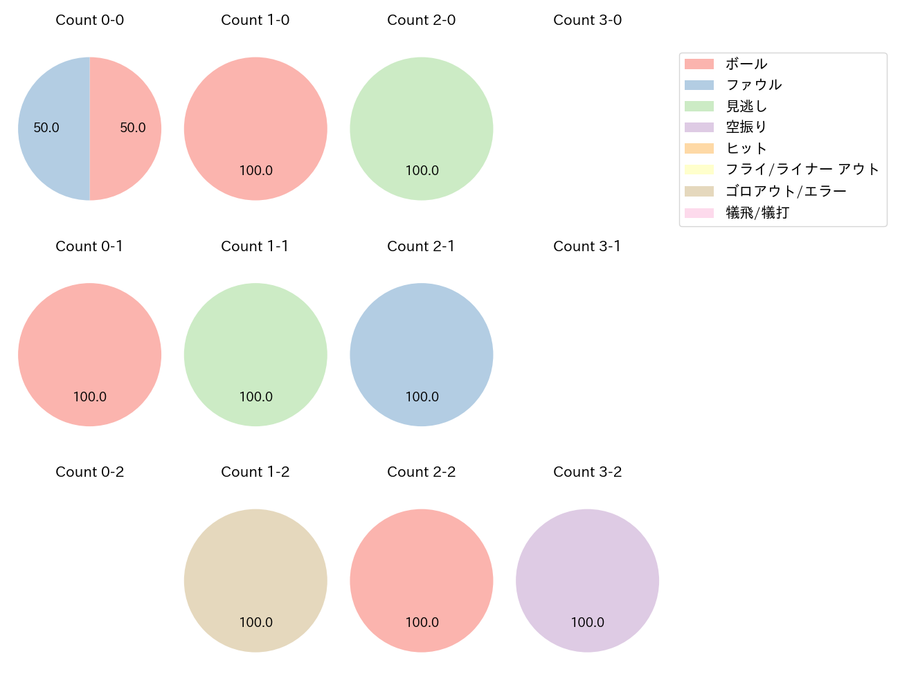 坂倉 将吾の球数分布(2025年4月)