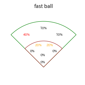 石原 貴規のインプレー打撃方向(ストレート)(2025年4月)