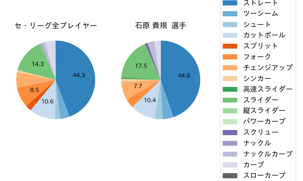 石原 貴規の球種割合(2025年4月)