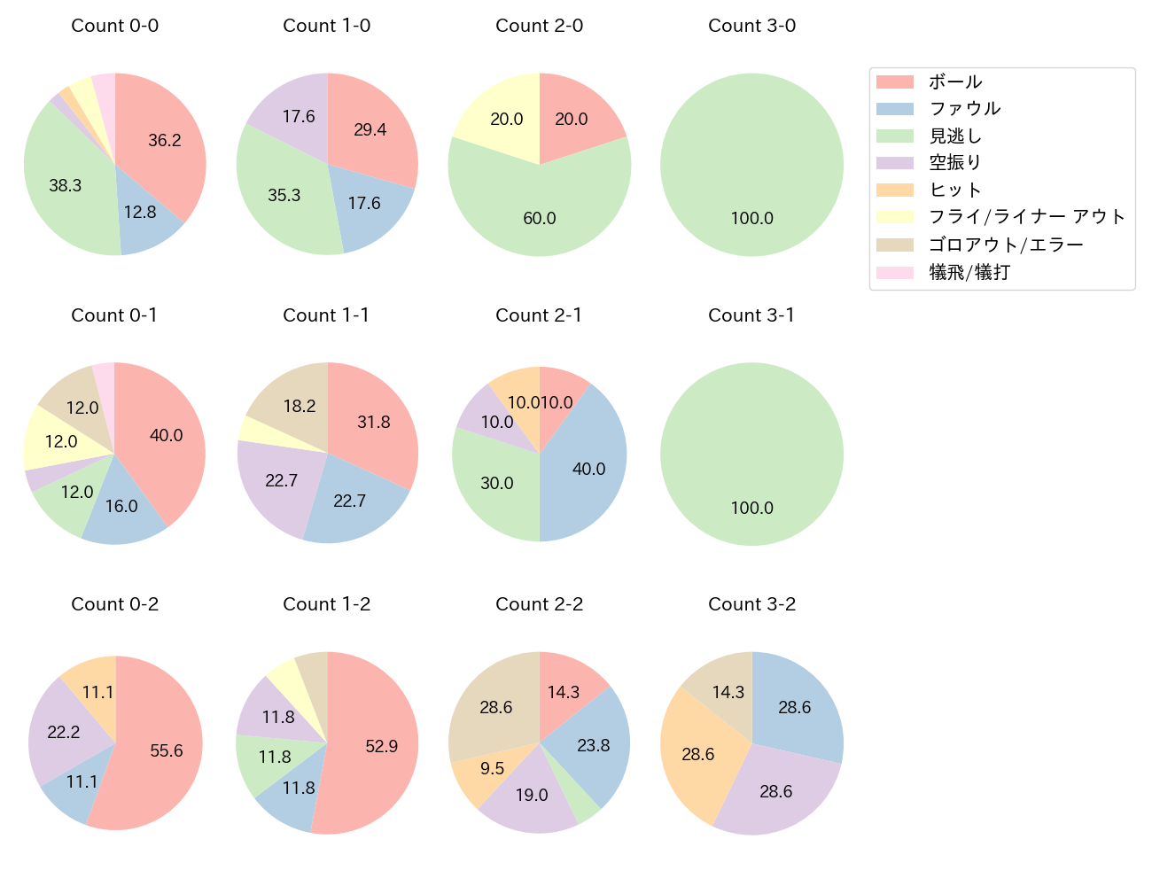 石原 貴規の球数分布(2025年4月)
