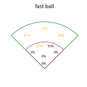 菊池 涼介のインプレー打撃方向(ストレート)(2025年4月)