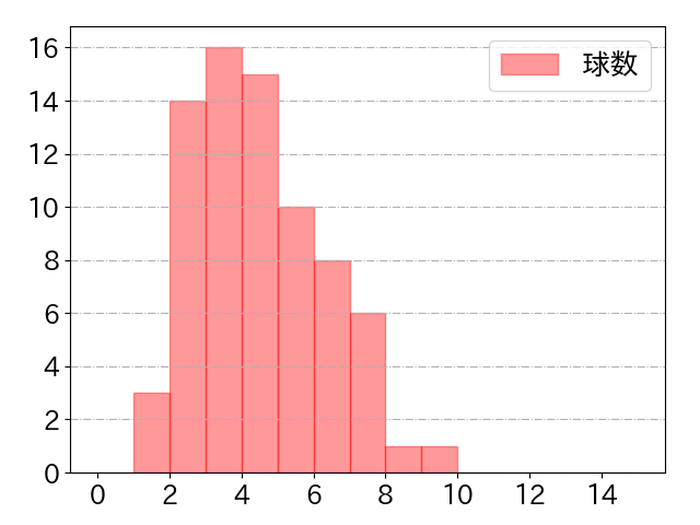菊池 涼介の球数分布(2025年4月)