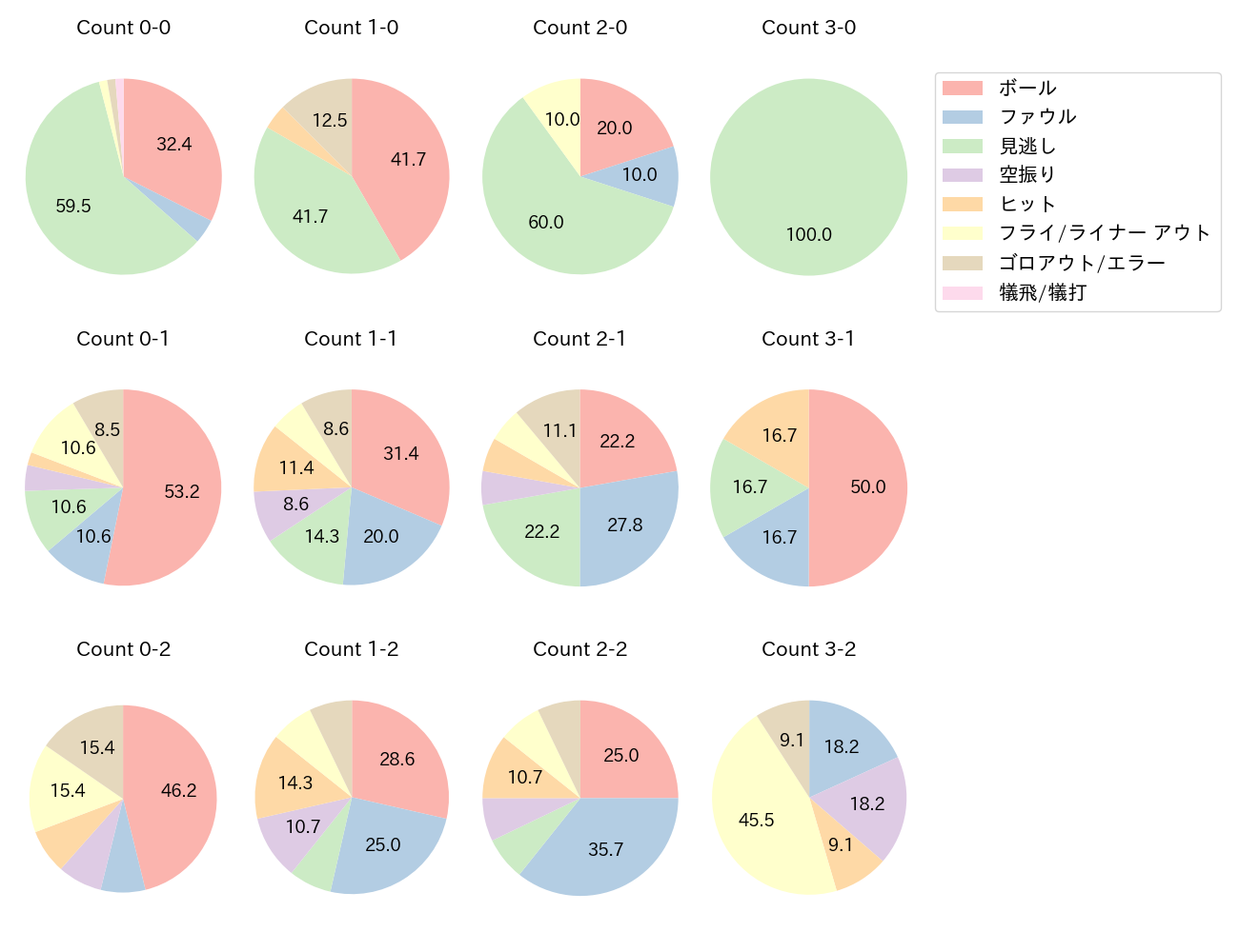 菊池 涼介の球数分布(2025年4月)
