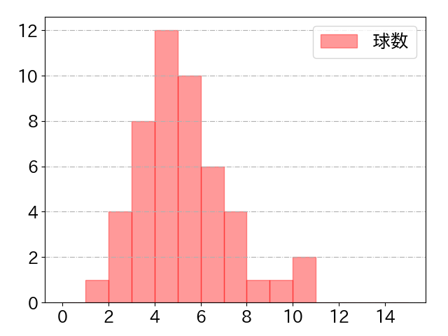 野間 峻祥の球数分布(2025年4月)
