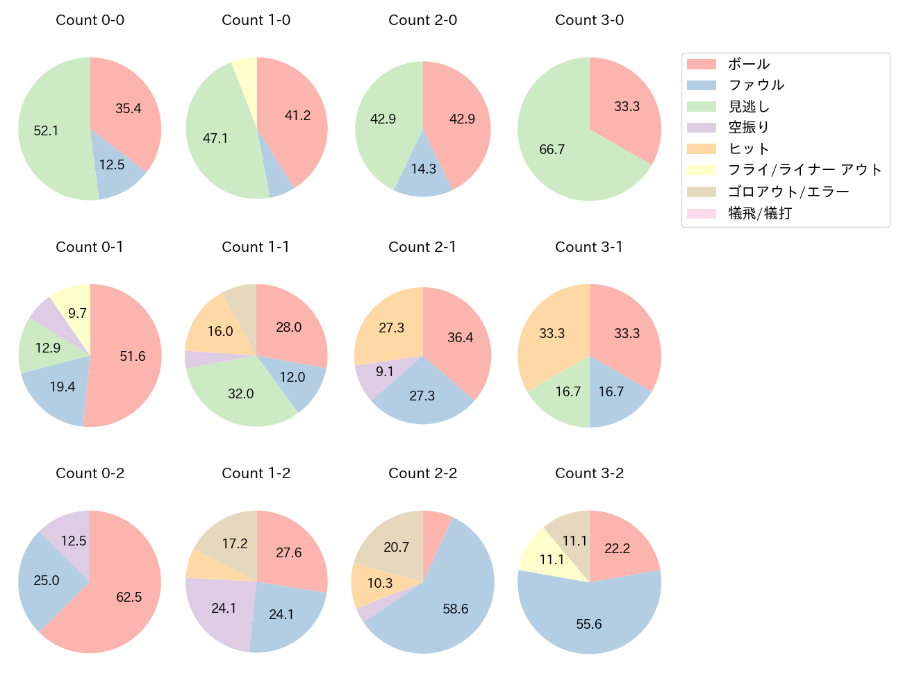 野間 峻祥の球数分布(2025年4月)