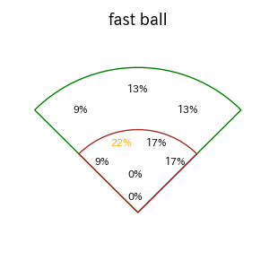 矢野 雅哉のインプレー打撃方向(ストレート)(2025年4月)