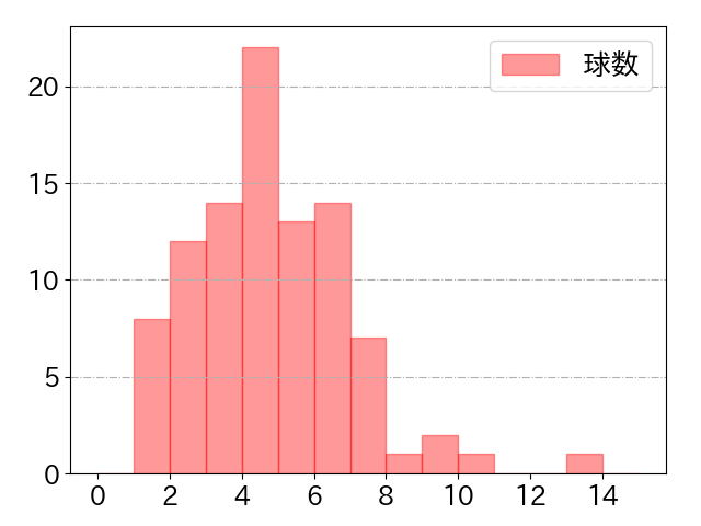 矢野 雅哉の球数分布(2025年4月)
