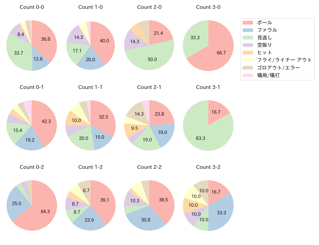 矢野 雅哉の球数分布(2025年4月)