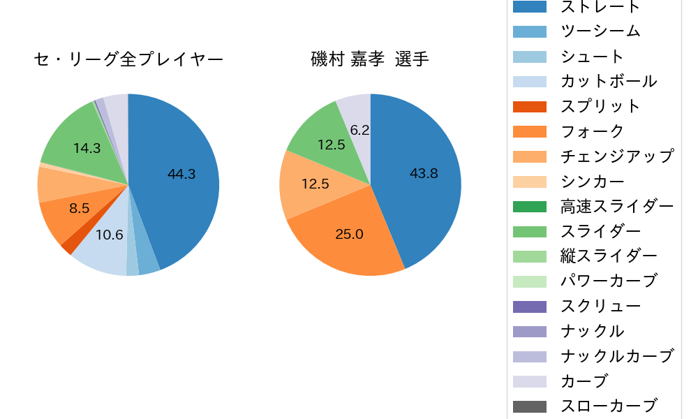磯村 嘉孝の球種割合(2025年4月)