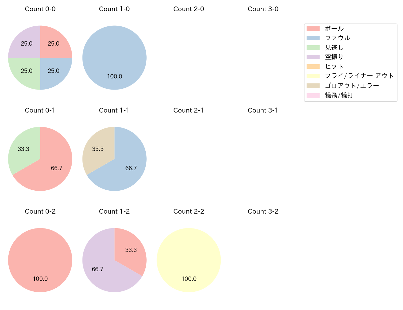 磯村 嘉孝の球数分布(2025年4月)