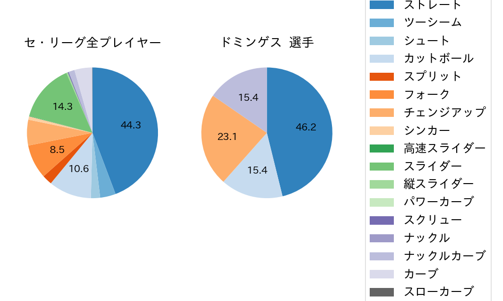 ドミンゲスの球種割合(2025年4月)
