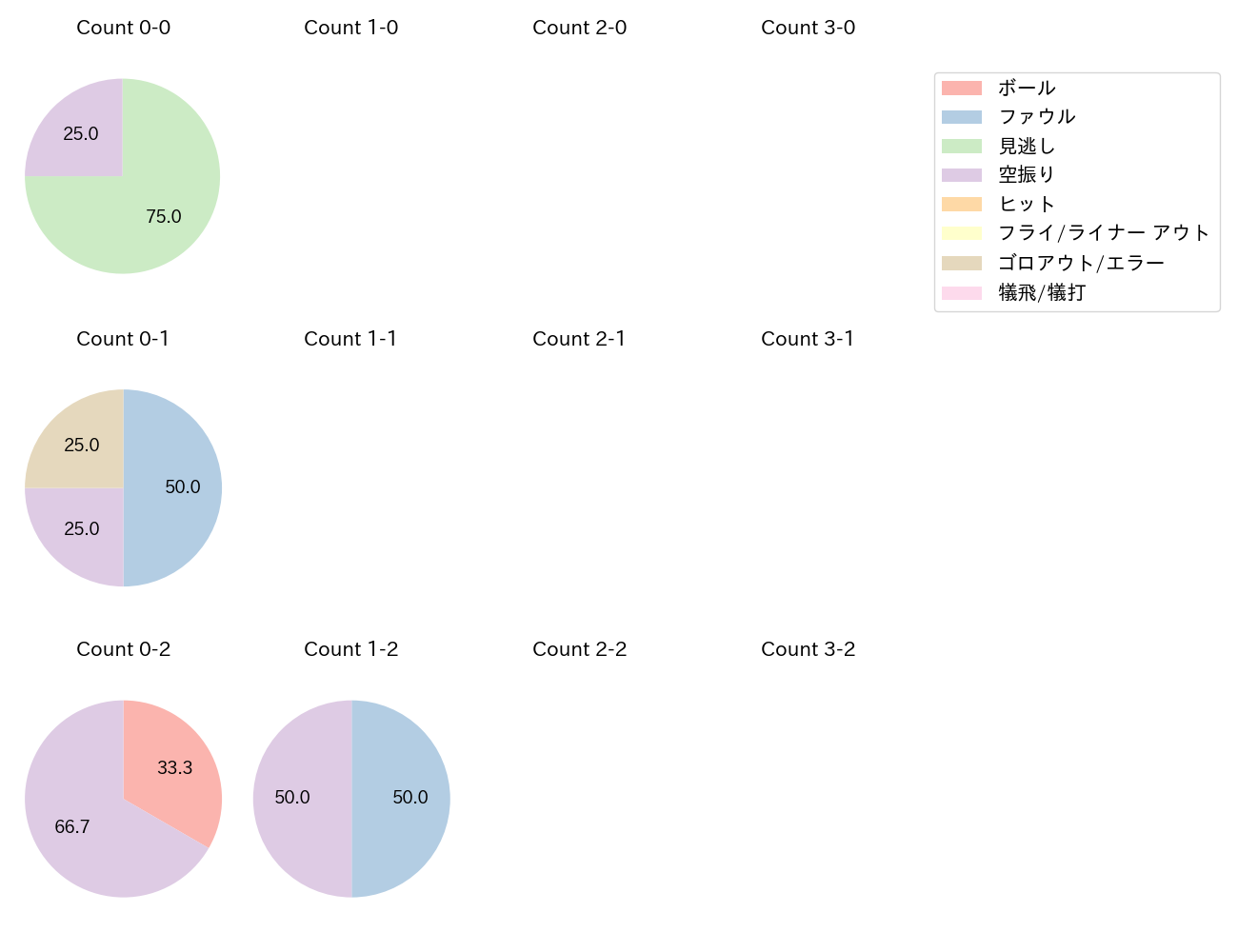 ドミンゲスの球数分布(2025年4月)