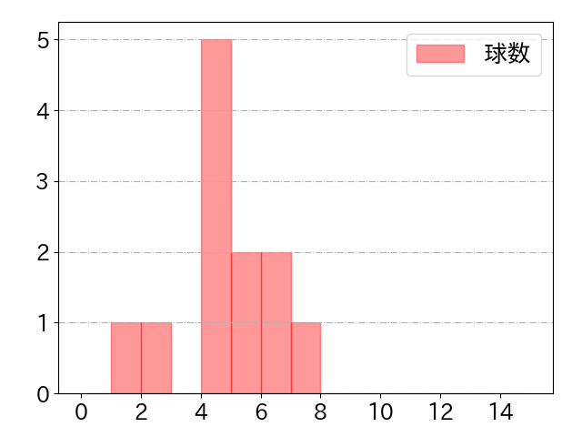 林 晃汰の球数分布(2025年4月)
