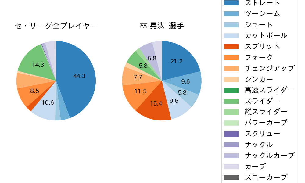 林 晃汰の球種割合(2025年4月)