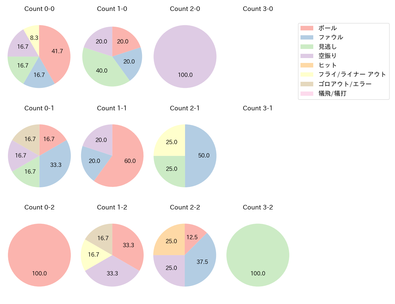 林 晃汰の球数分布(2025年4月)
