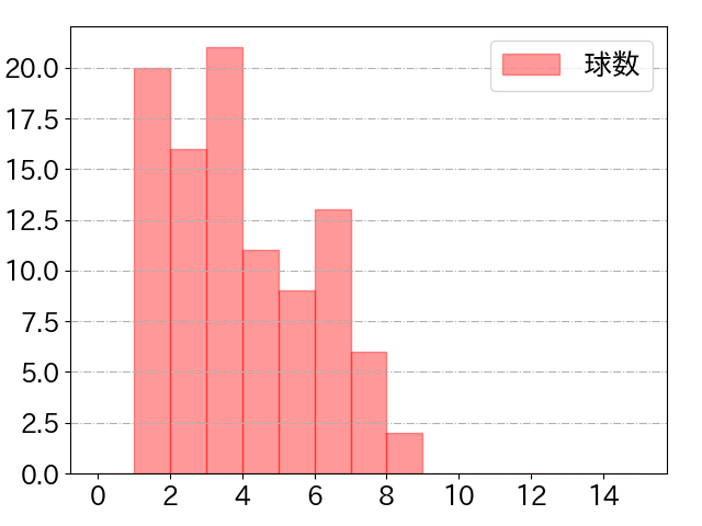 小園 海斗の球数分布(2025年4月)