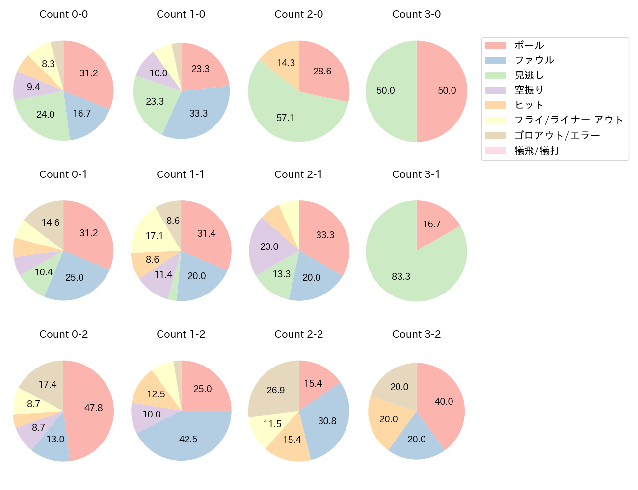 小園 海斗の球数分布(2025年4月)