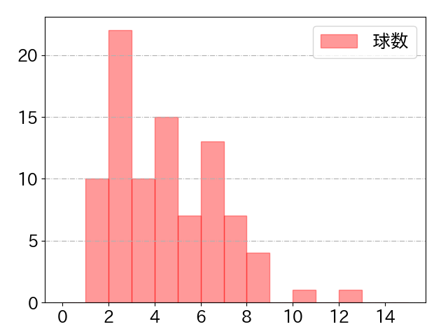末包 昇大の球数分布(2025年4月)