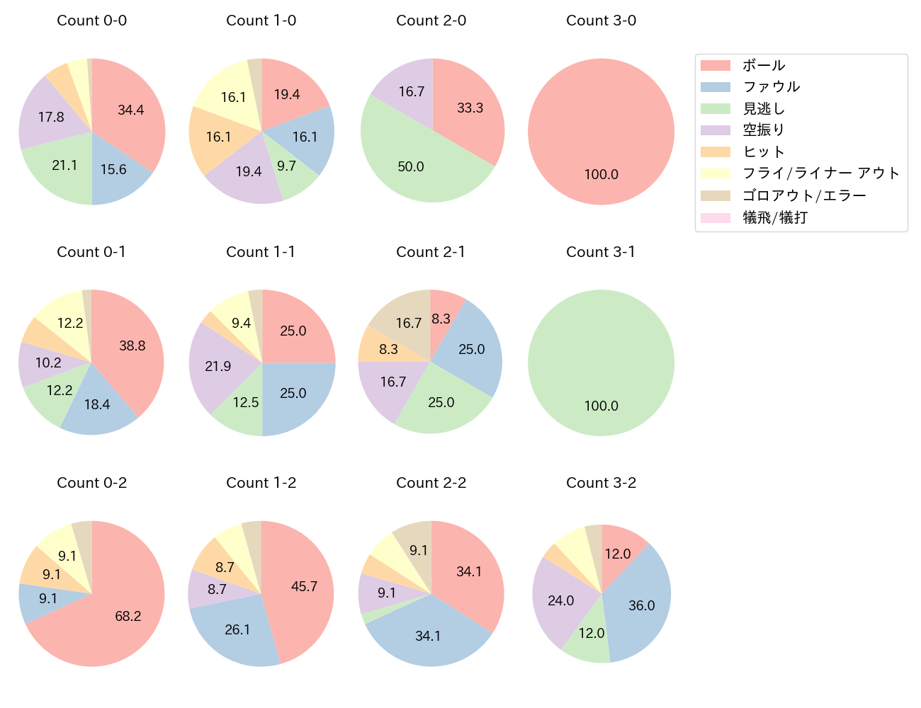 末包 昇大の球数分布(2025年4月)
