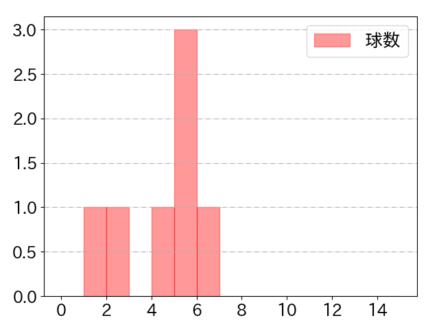 大盛 穂の球数分布(2025年4月)