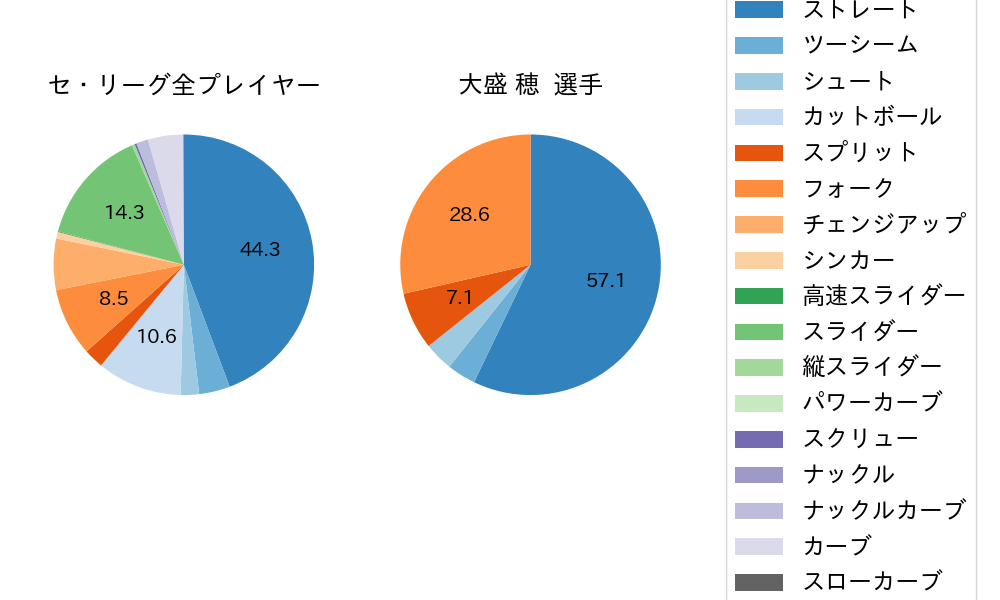 大盛 穂の球種割合(2025年4月)